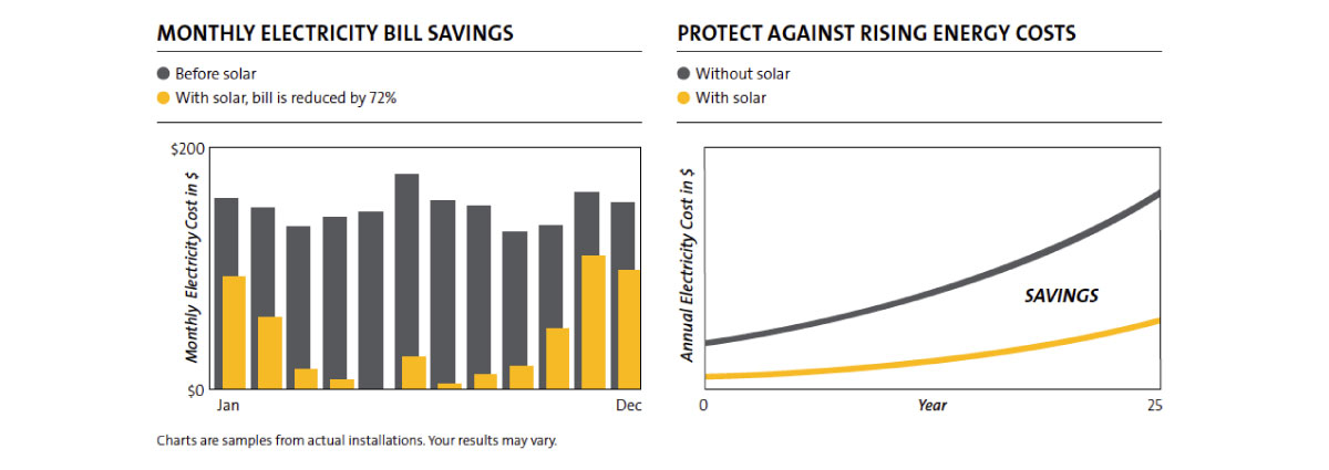 SolarWorld Electric savings diagram.